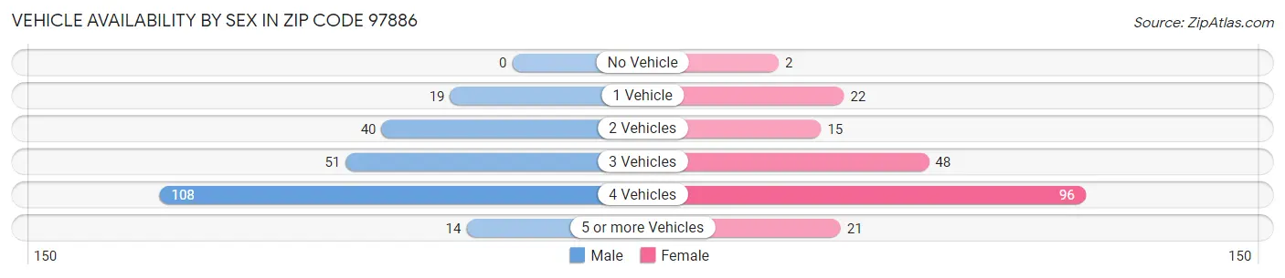 Vehicle Availability by Sex in Zip Code 97886