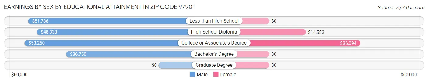 Earnings by Sex by Educational Attainment in Zip Code 97901
