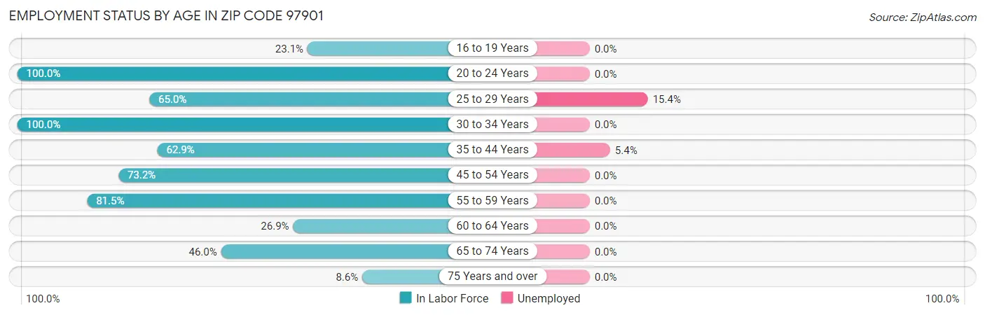 Employment Status by Age in Zip Code 97901