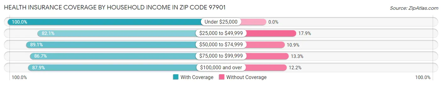 Health Insurance Coverage by Household Income in Zip Code 97901