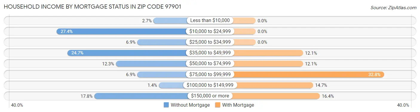 Household Income by Mortgage Status in Zip Code 97901
