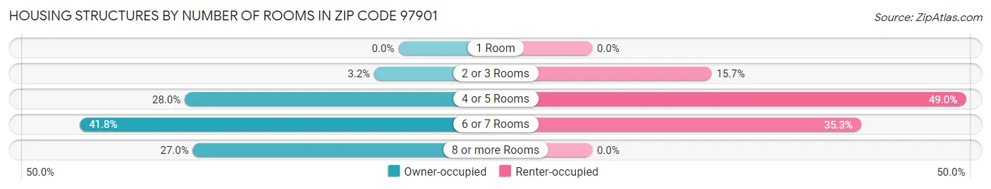 Housing Structures by Number of Rooms in Zip Code 97901