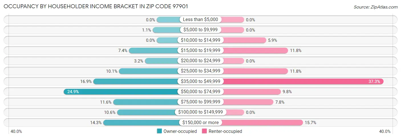 Occupancy by Householder Income Bracket in Zip Code 97901