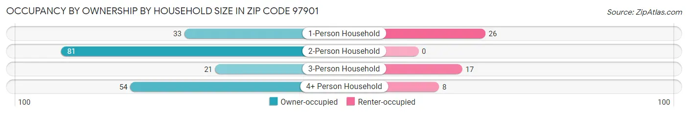 Occupancy by Ownership by Household Size in Zip Code 97901