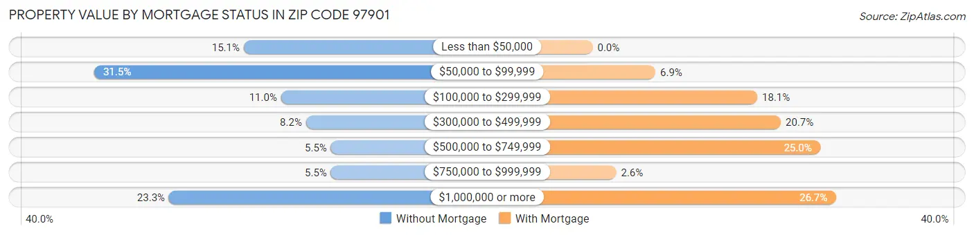 Property Value by Mortgage Status in Zip Code 97901