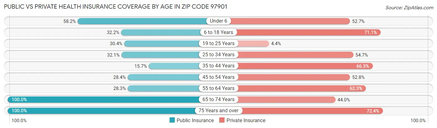 Public vs Private Health Insurance Coverage by Age in Zip Code 97901