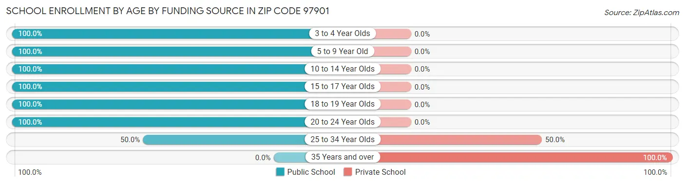 School Enrollment by Age by Funding Source in Zip Code 97901