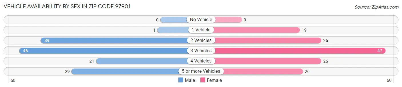 Vehicle Availability by Sex in Zip Code 97901