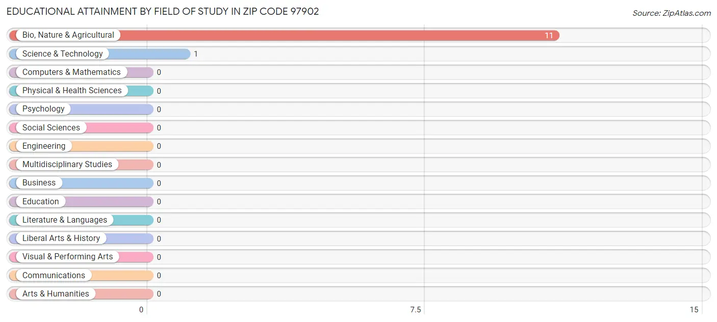 Educational Attainment by Field of Study in Zip Code 97902