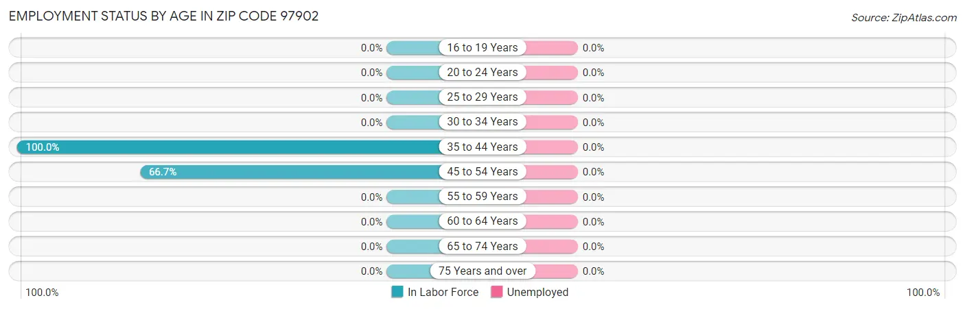 Employment Status by Age in Zip Code 97902