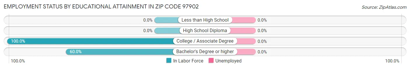Employment Status by Educational Attainment in Zip Code 97902