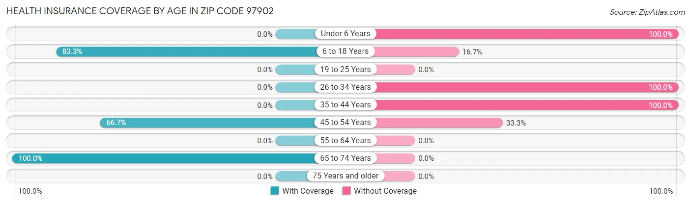 Health Insurance Coverage by Age in Zip Code 97902