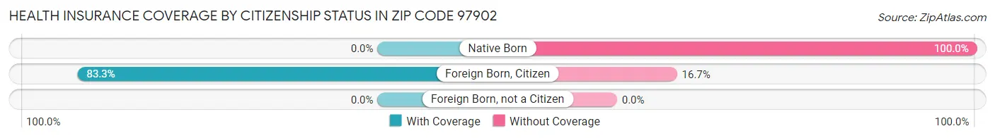Health Insurance Coverage by Citizenship Status in Zip Code 97902