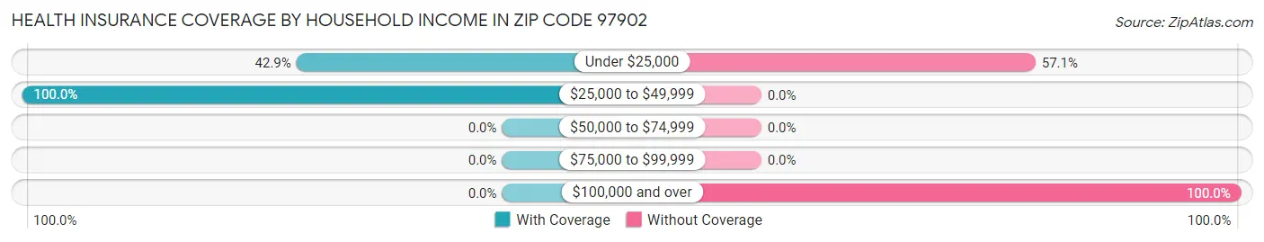 Health Insurance Coverage by Household Income in Zip Code 97902