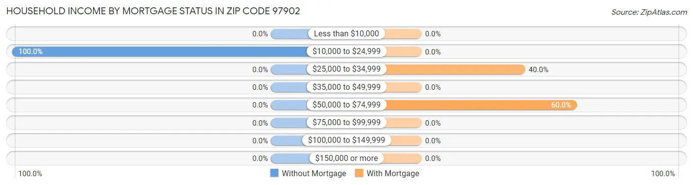 Household Income by Mortgage Status in Zip Code 97902