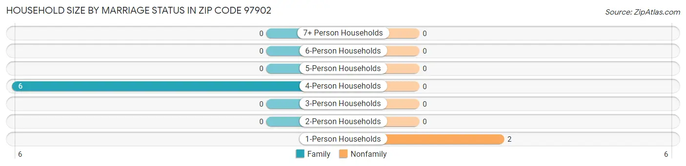 Household Size by Marriage Status in Zip Code 97902