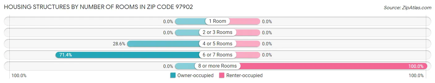 Housing Structures by Number of Rooms in Zip Code 97902