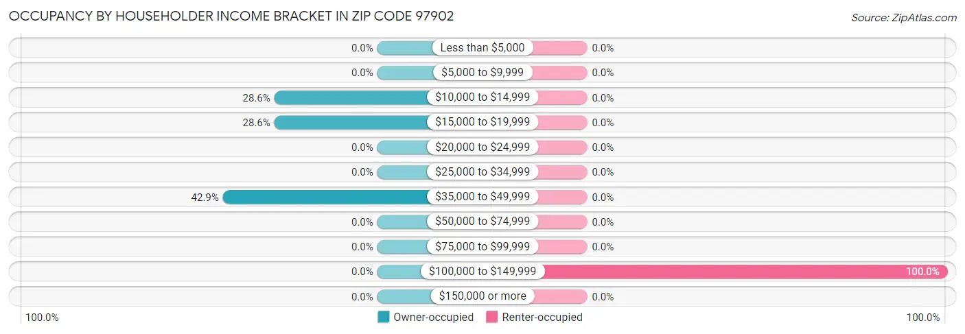 Occupancy by Householder Income Bracket in Zip Code 97902