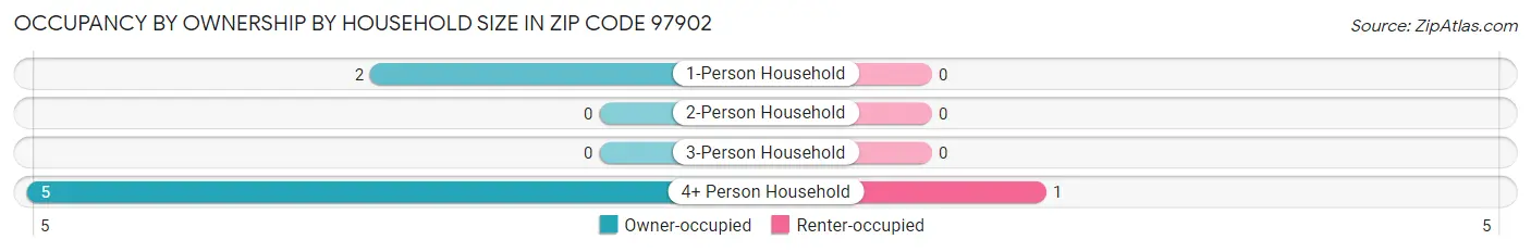 Occupancy by Ownership by Household Size in Zip Code 97902