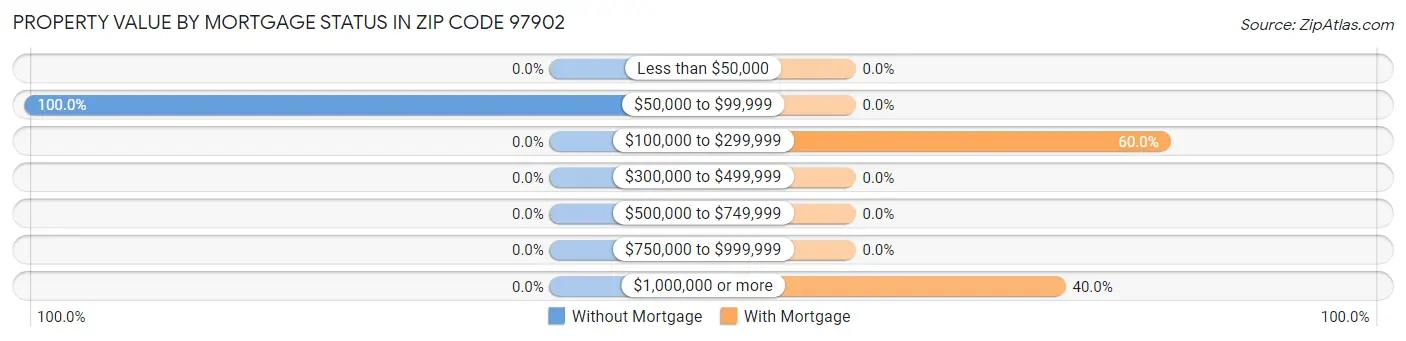 Property Value by Mortgage Status in Zip Code 97902