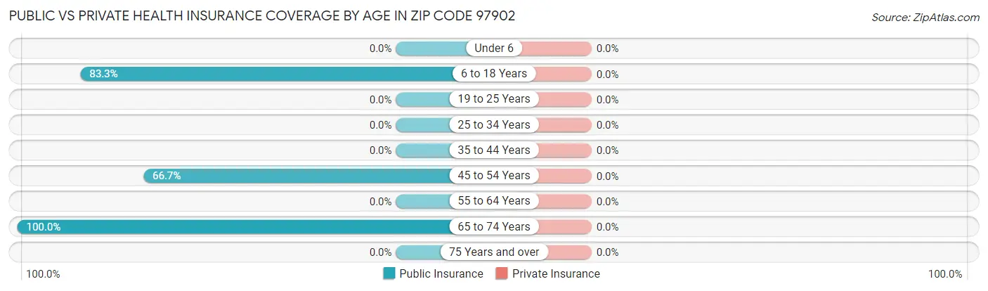 Public vs Private Health Insurance Coverage by Age in Zip Code 97902