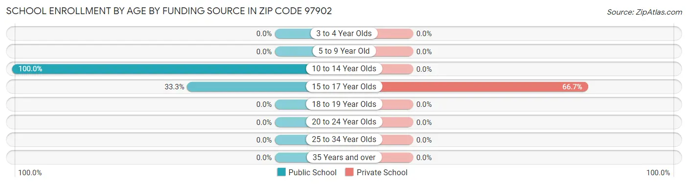 School Enrollment by Age by Funding Source in Zip Code 97902