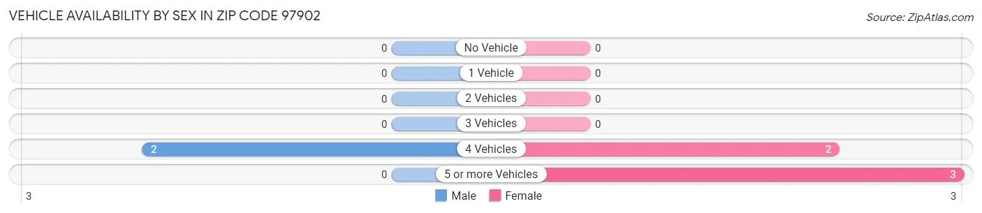 Vehicle Availability by Sex in Zip Code 97902