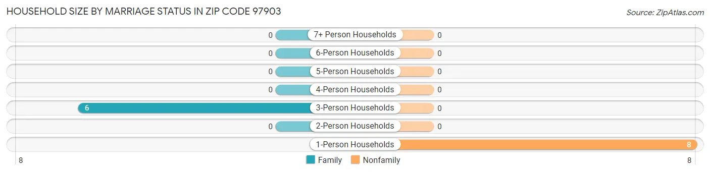 Household Size by Marriage Status in Zip Code 97903