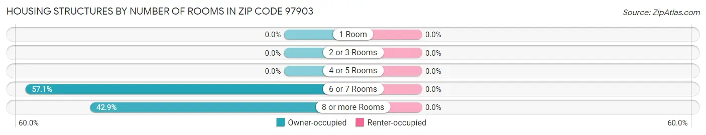 Housing Structures by Number of Rooms in Zip Code 97903