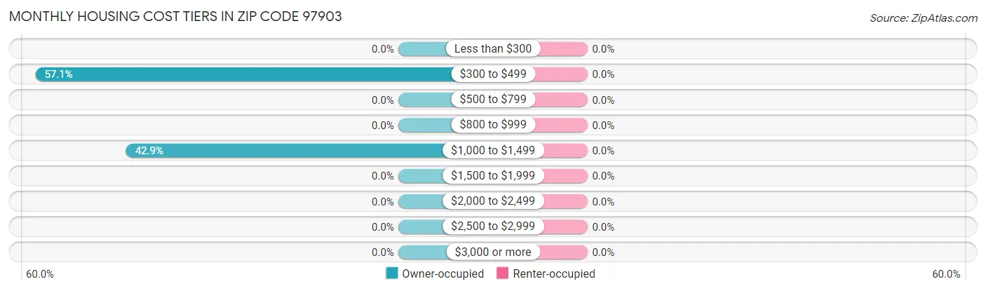 Monthly Housing Cost Tiers in Zip Code 97903