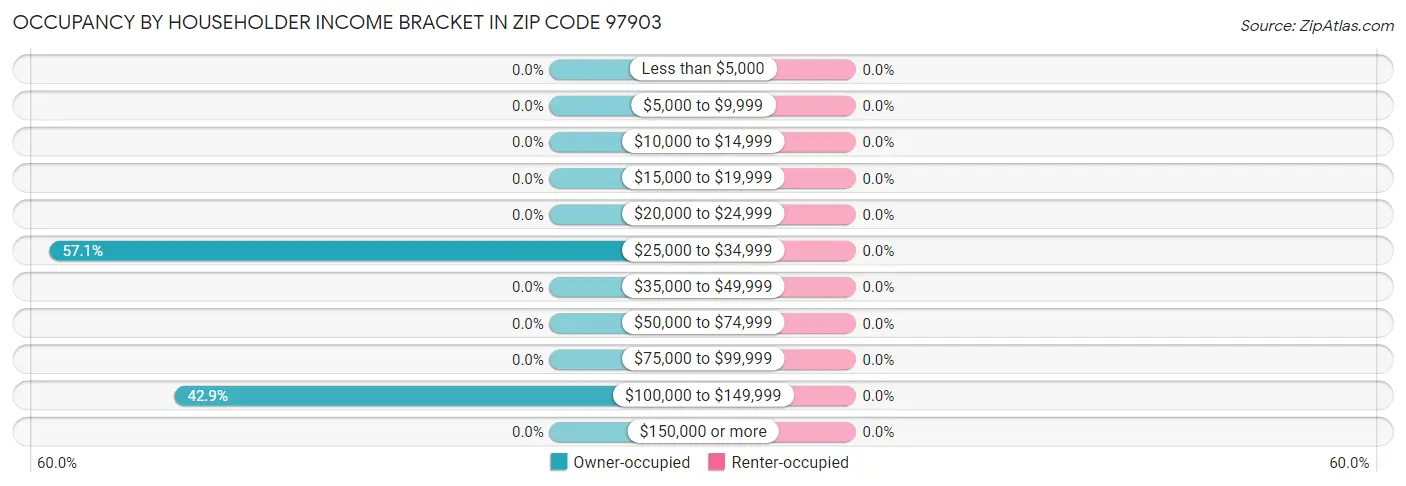 Occupancy by Householder Income Bracket in Zip Code 97903