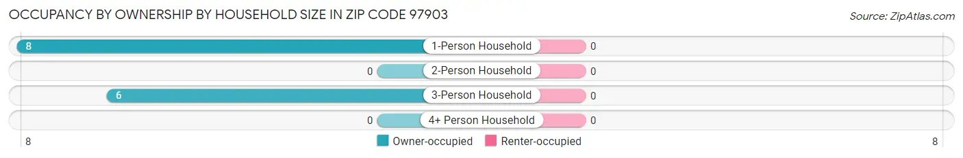 Occupancy by Ownership by Household Size in Zip Code 97903