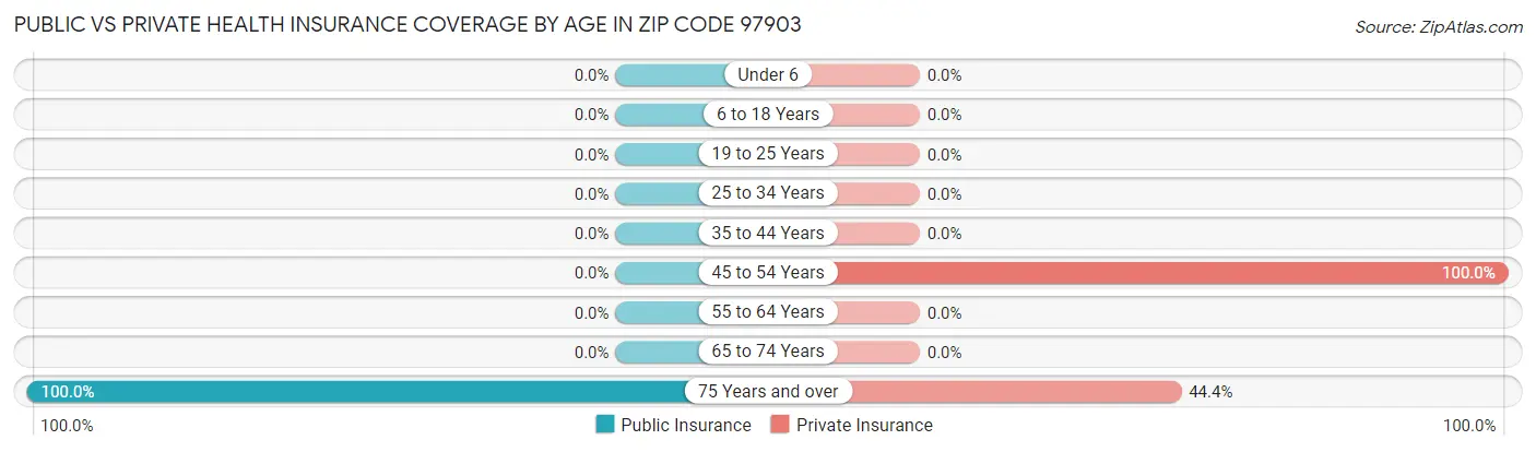 Public vs Private Health Insurance Coverage by Age in Zip Code 97903