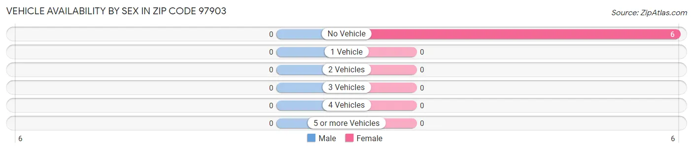 Vehicle Availability by Sex in Zip Code 97903