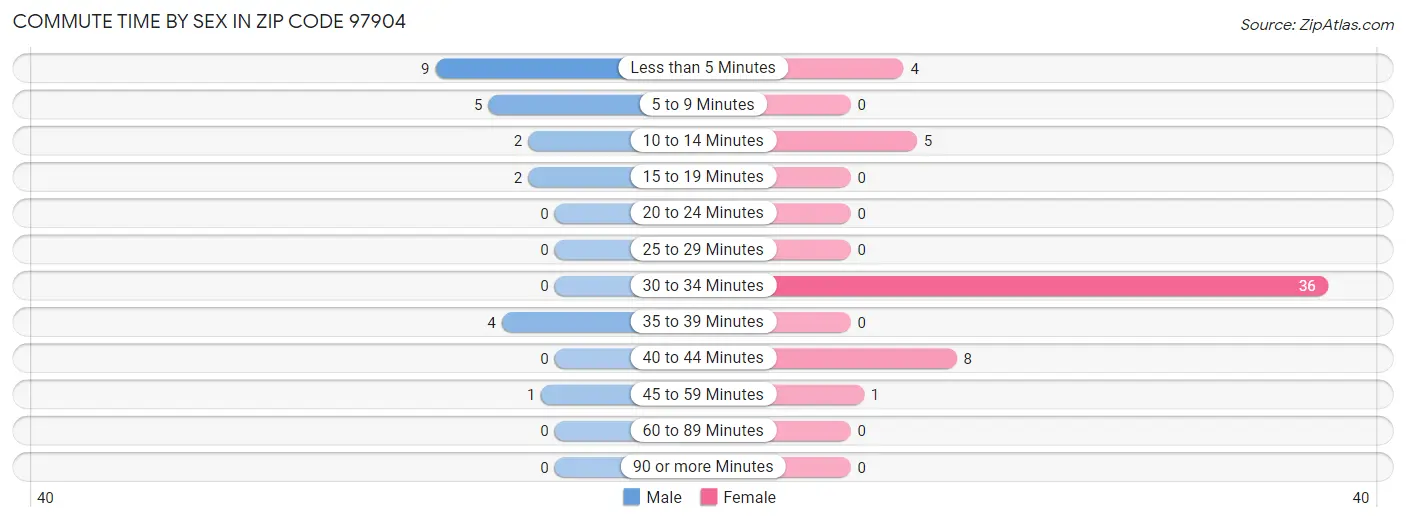 Commute Time by Sex in Zip Code 97904