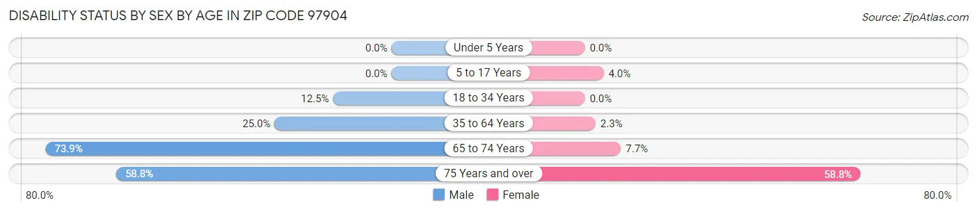 Disability Status by Sex by Age in Zip Code 97904