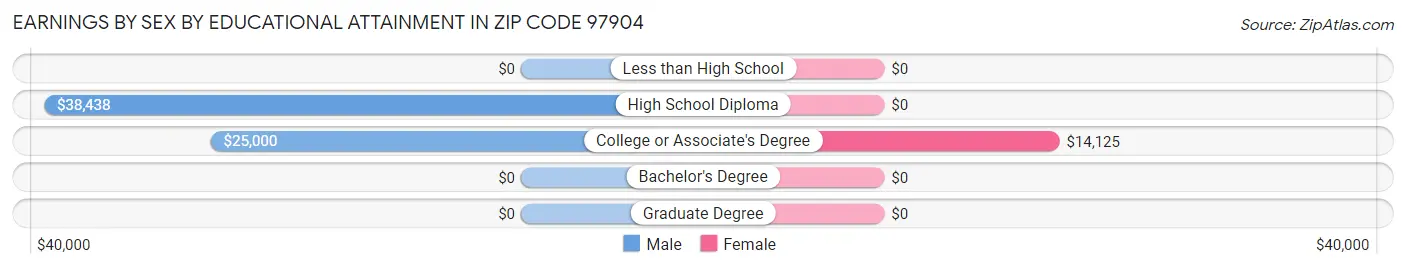 Earnings by Sex by Educational Attainment in Zip Code 97904