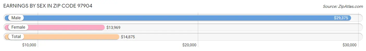 Earnings by Sex in Zip Code 97904