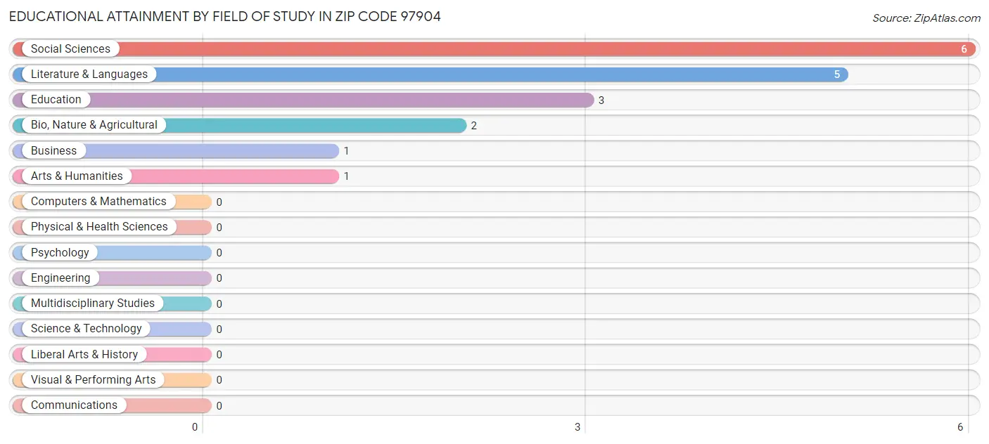 Educational Attainment by Field of Study in Zip Code 97904