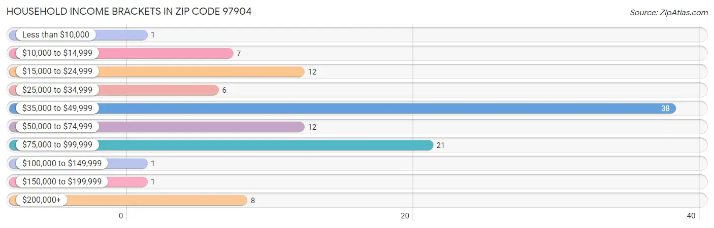 Household Income Brackets in Zip Code 97904