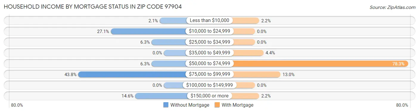 Household Income by Mortgage Status in Zip Code 97904