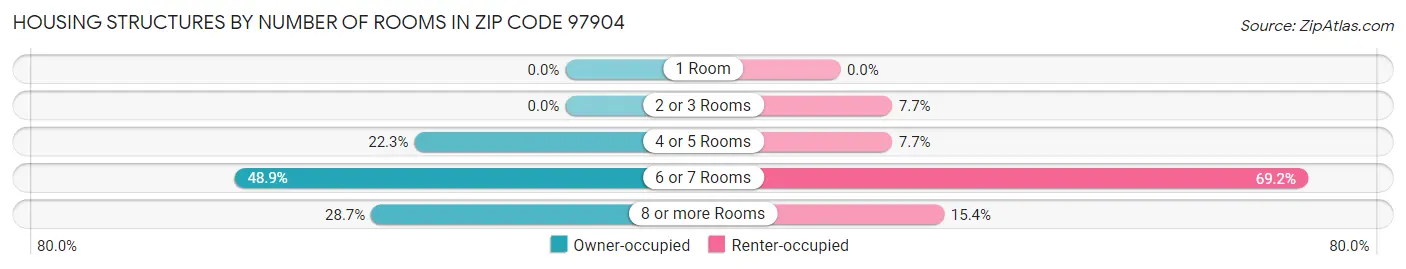 Housing Structures by Number of Rooms in Zip Code 97904