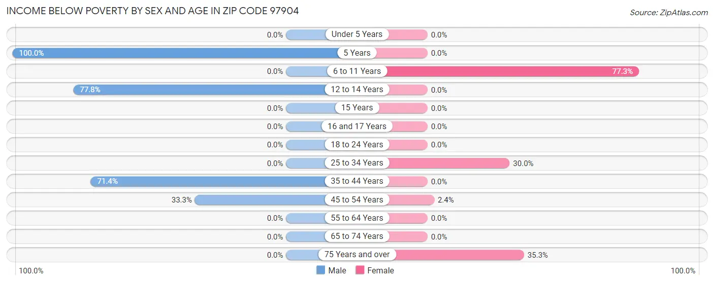 Income Below Poverty by Sex and Age in Zip Code 97904