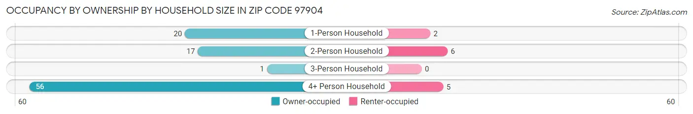 Occupancy by Ownership by Household Size in Zip Code 97904