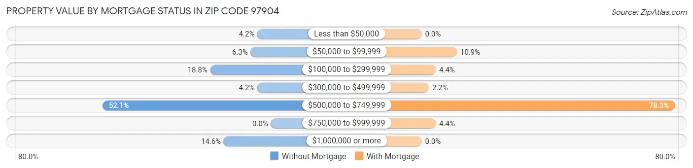Property Value by Mortgage Status in Zip Code 97904