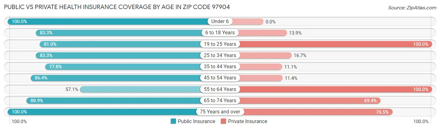 Public vs Private Health Insurance Coverage by Age in Zip Code 97904
