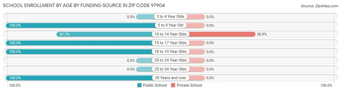 School Enrollment by Age by Funding Source in Zip Code 97904
