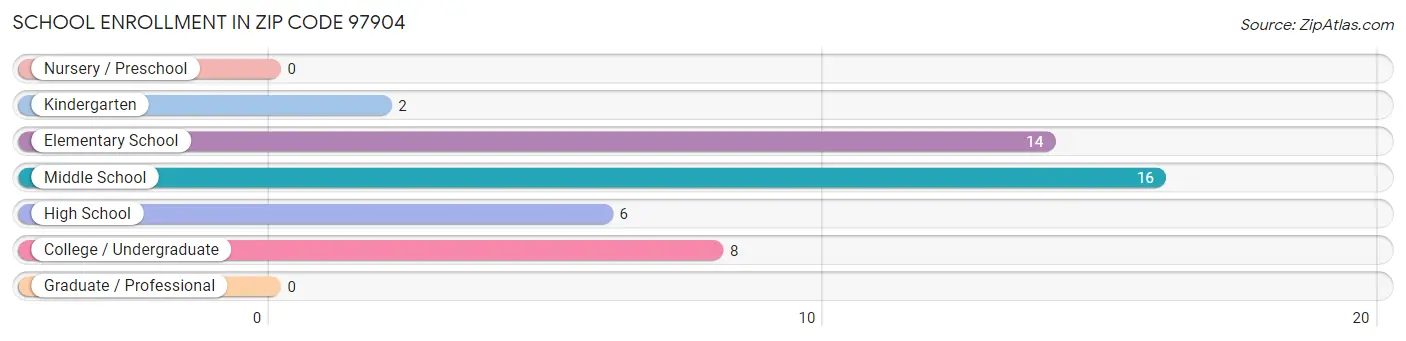 School Enrollment in Zip Code 97904