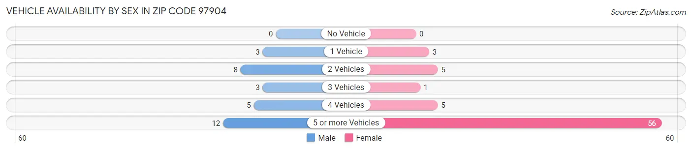 Vehicle Availability by Sex in Zip Code 97904