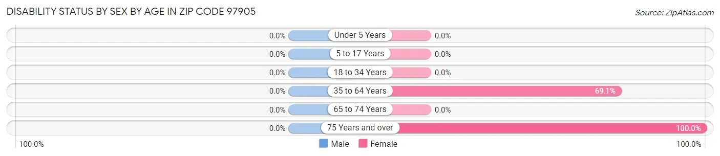 Disability Status by Sex by Age in Zip Code 97905